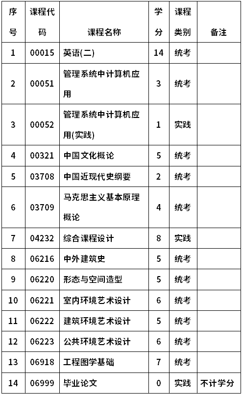 郑州轻工业大学自考050412环境艺术设计(本科)考试计划