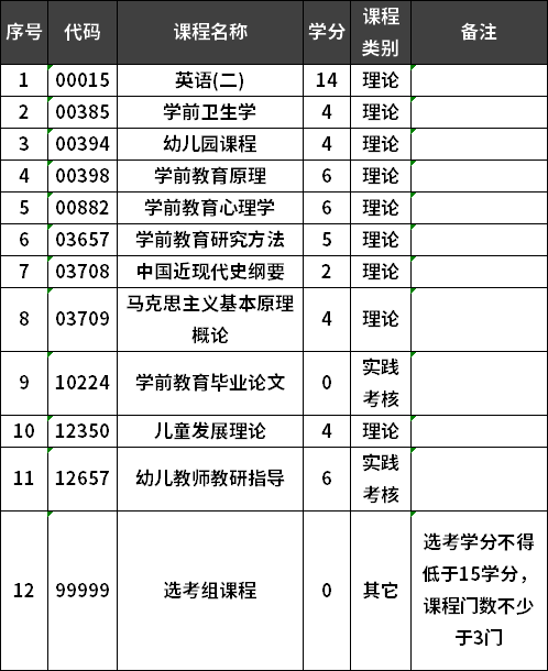 福建师范大学自考学前教育专业本科考试计划