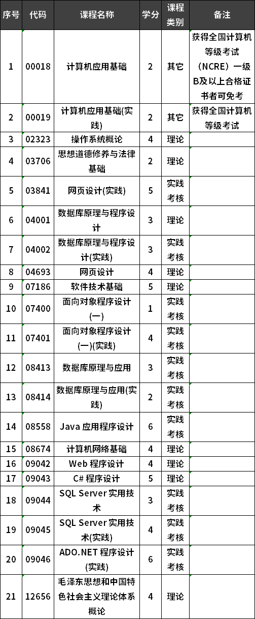 集美大学自考软件技术专业专科考试计划