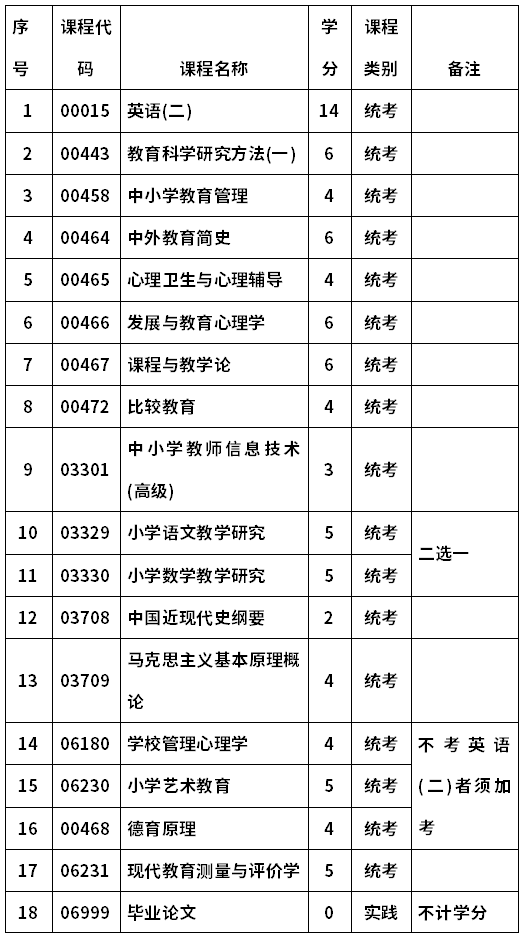 河南师范大学自考040112小学教育(本科)考试计划