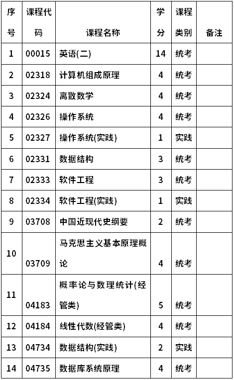 河南科技大学自考080711计算机软件(本科)考试计划