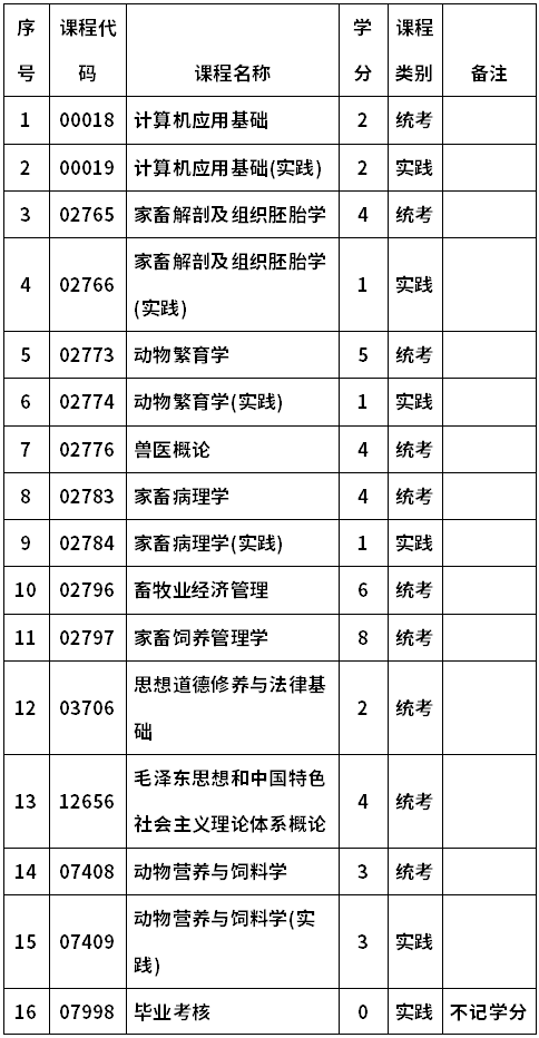 河南科技大学自考090414畜牧兽医(专科)考试计划