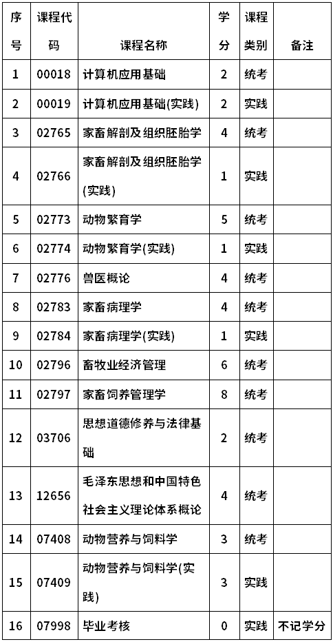 河南科技大學(xué)自考090414畜牧獸醫(yī)(專科)考試計(jì)劃