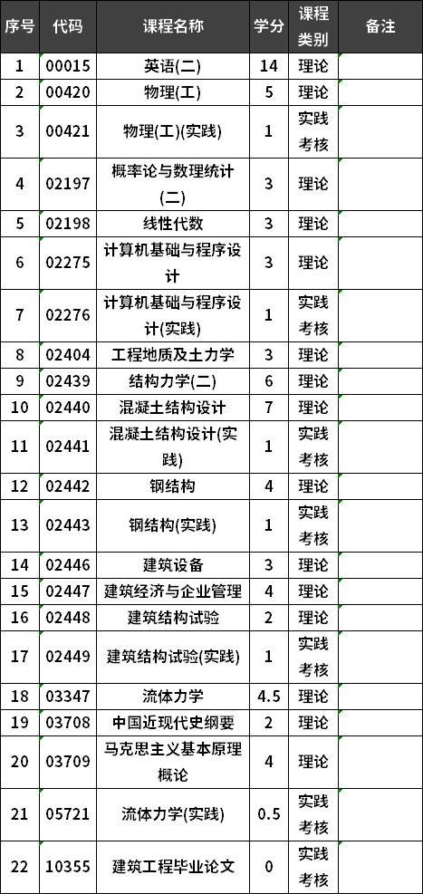 华侨大学自考土木工程专业本科考试计划