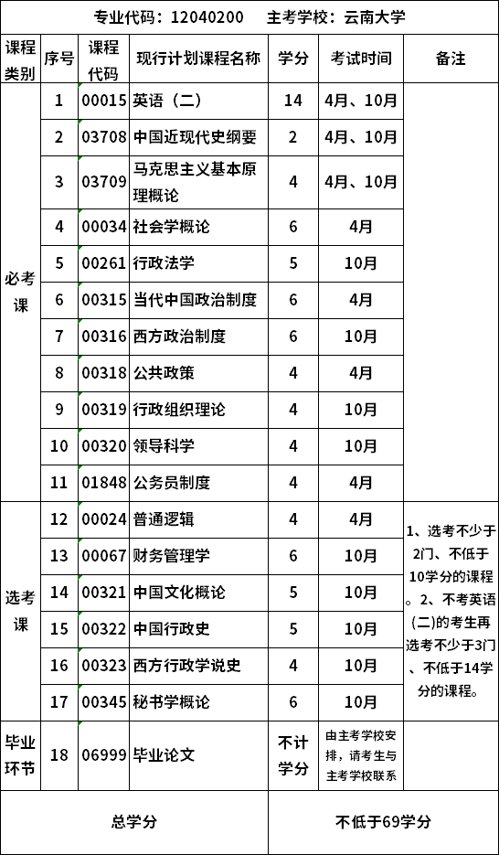 自考云南大学行政管理专业(本科)考试计划