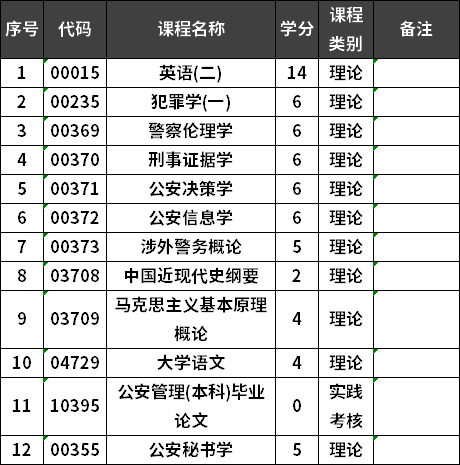 中國人民公安大學自考公安管理學專業(yè)本科考試計劃