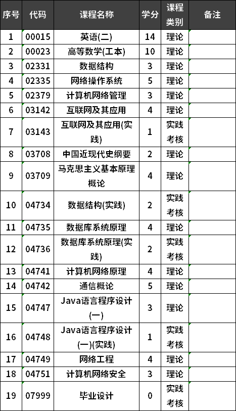 龍巖學(xué)院自考網(wǎng)絡(luò)工程專業(yè)本科考試計(jì)劃