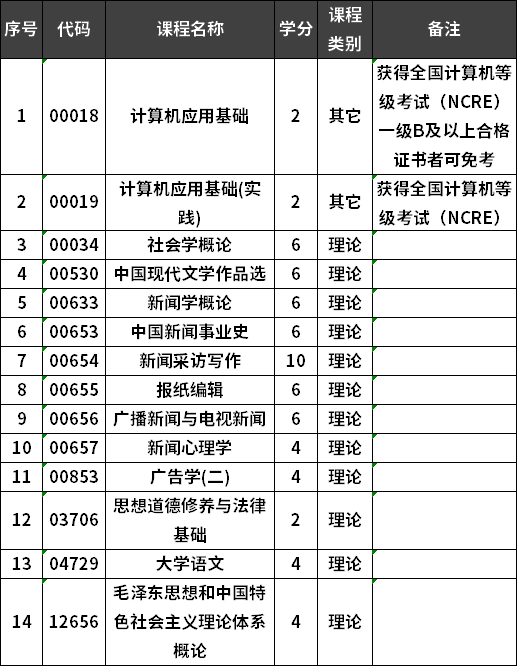 福建师范大学自考新闻学专业专科考试计划