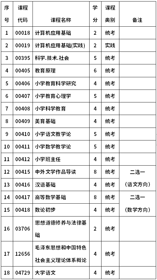 河南师范大学自考040103小学教育(专科)考试计划