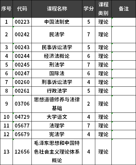 华侨大学自考法律事务专业专科考试计划