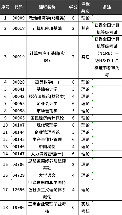 集美大学自考工商企业管理专业专科考试计划