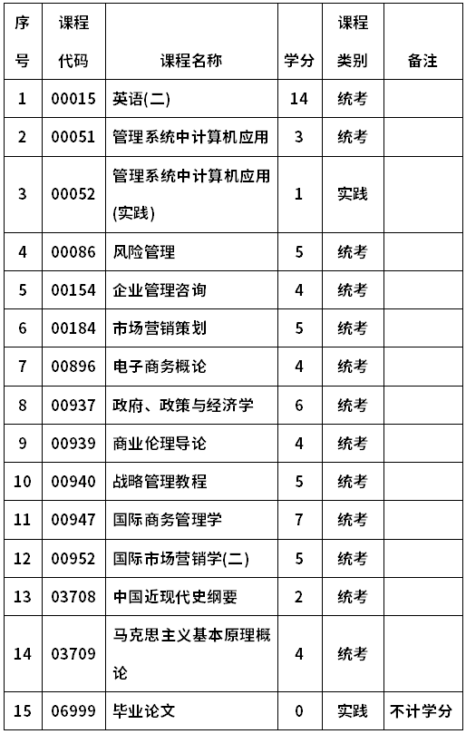 河南科技大学自考020226商务管理(本科)考试计划