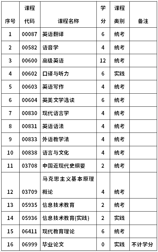 河南财政金融学院自考050206英语教育(本科)考试计划