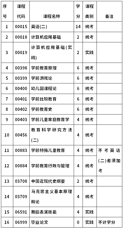 河南大学自考040102学前教育(本科)考试计划