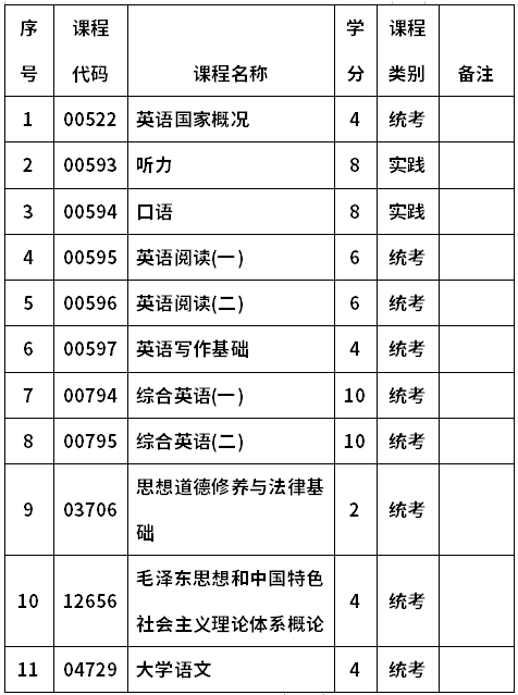 河南大学自考050207英语(专科)考试计划