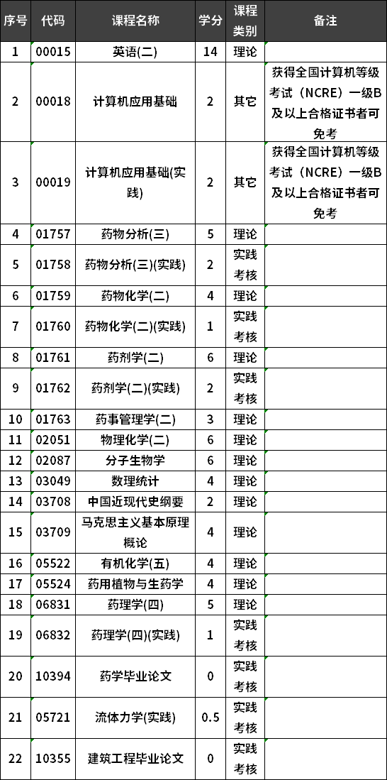 福建医科大学自考药学专业本科考试计划