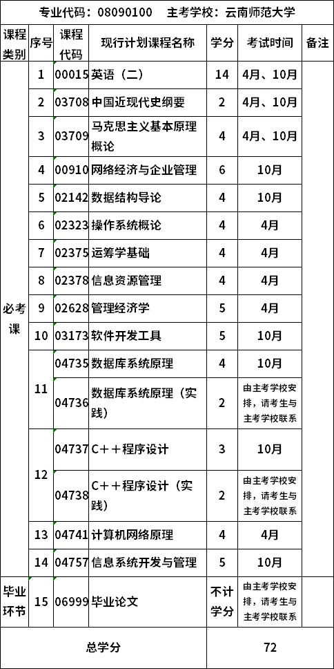 自考云南师范大学计算机科学与技术专业(本科)考试计划