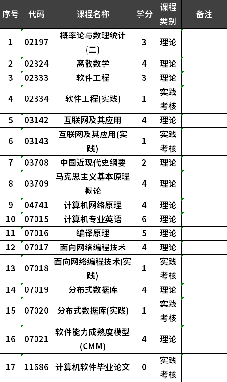 華僑大學(xué)自考軟件工程專業(yè)本科考試計劃