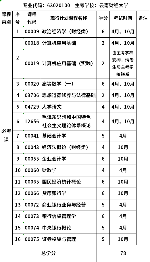 自考云南财经大学金融管理专业(大专)考试计划