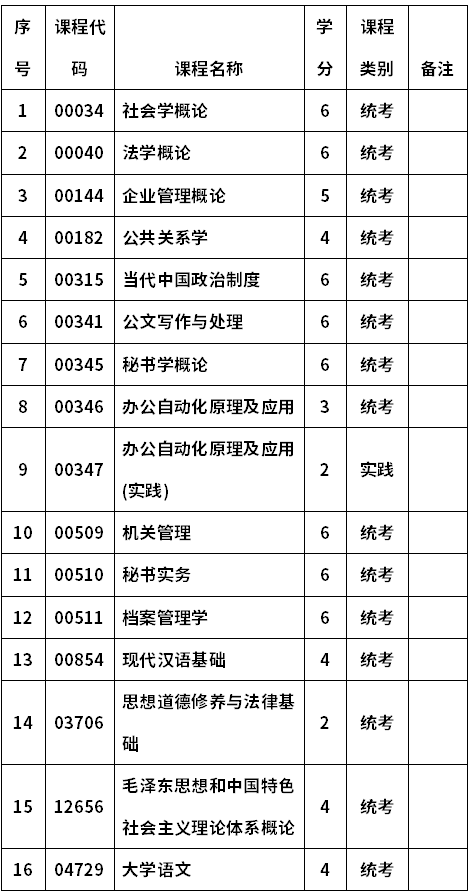 河南财经政法大学自考050102秘书(专科)考试计划