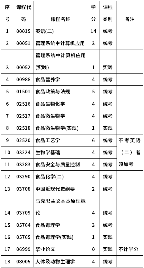 河南科技大学自考081323食品质量与安全(本科)考试计划