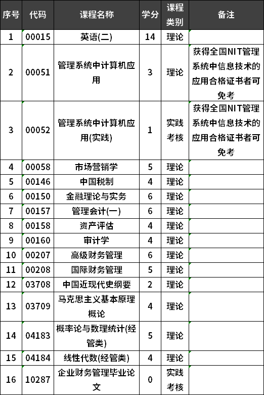 image.png集美大學(xué)自考財(cái)務(wù)管理專業(yè)本科考試計(jì)劃