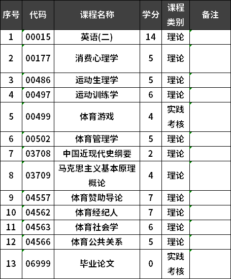 集美大學(xué)自考體育經(jīng)濟(jì)與管理專業(yè)本科考試計(jì)劃