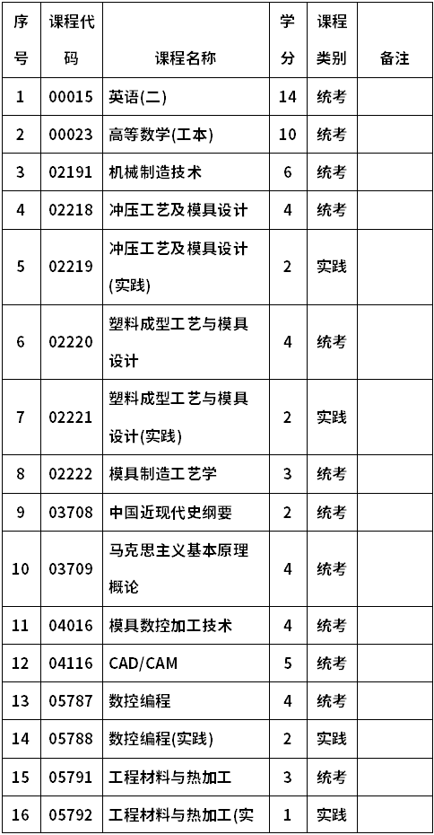 河南科技大学自考080327数控加工与模具设计(本科)考试计划