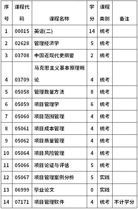华北水利水电大学自考020256项目管理(本科)考试计划