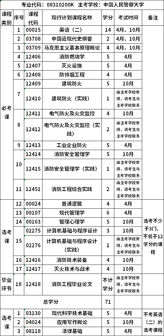 自考中国人民警察大学消防工程专业(本科)考试计划