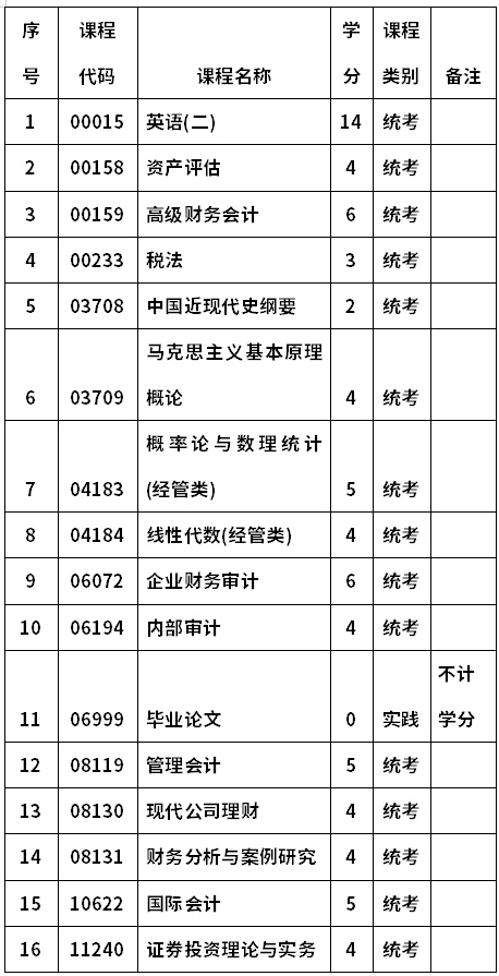 河南工业大学自考020157财务会计与审计(本科)考试计划