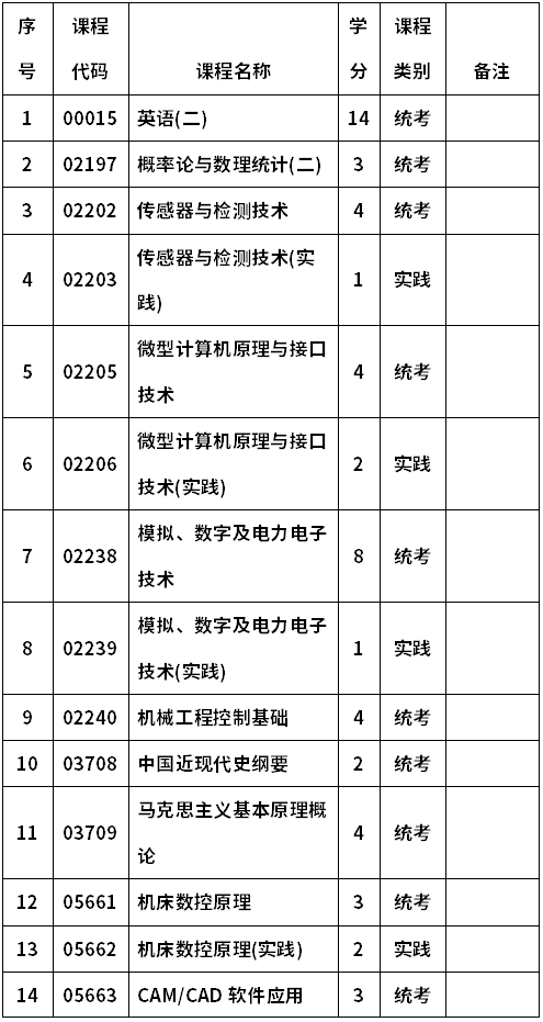 河南科技大学自考080741数控技术(本科)考试计划