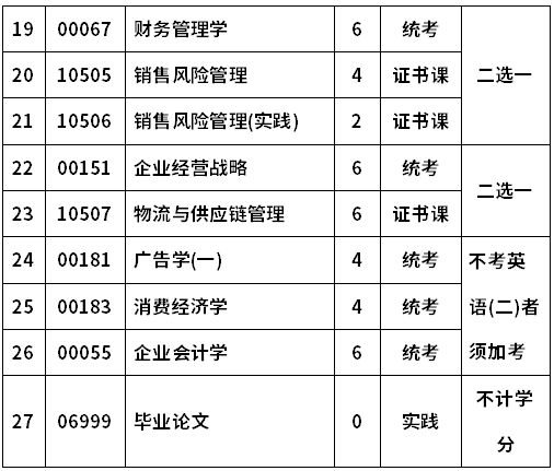 河南财经政法大学自考020314销售管理(本科)考试计划