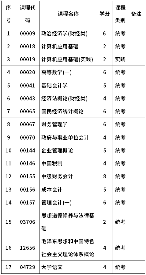 河南财经政法大学自考020203会计(专科)考试计划