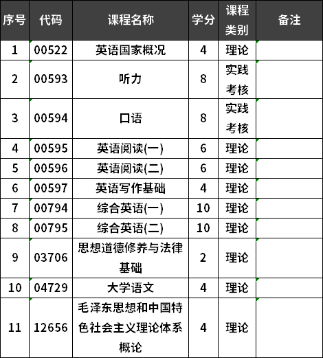 福建师范大学自考英语专业专科考试计划