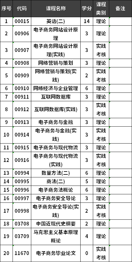 集美大學(xué)自考電子商務(wù)專業(yè)本科考試計(jì)劃