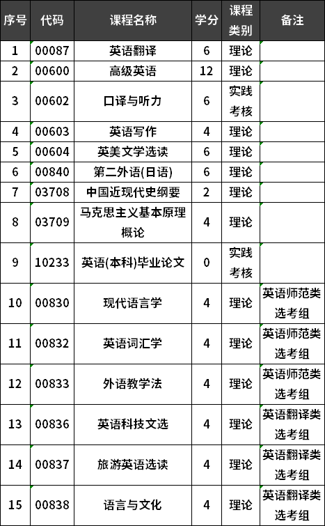 福建师范大学自考英语专业本科考试计划