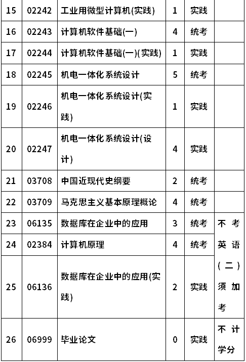 河南科技大学自考080307机电一体化工程(本科)考试计划