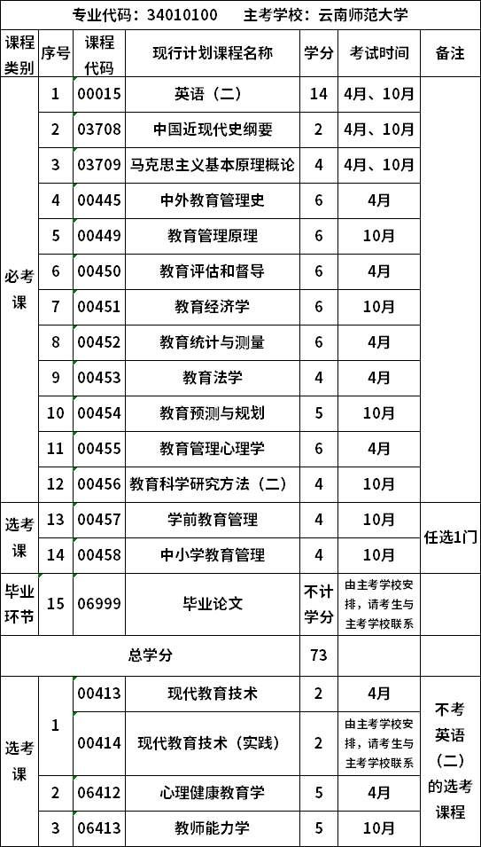 自考云南师范大学教育管理专业(本科)考试计划