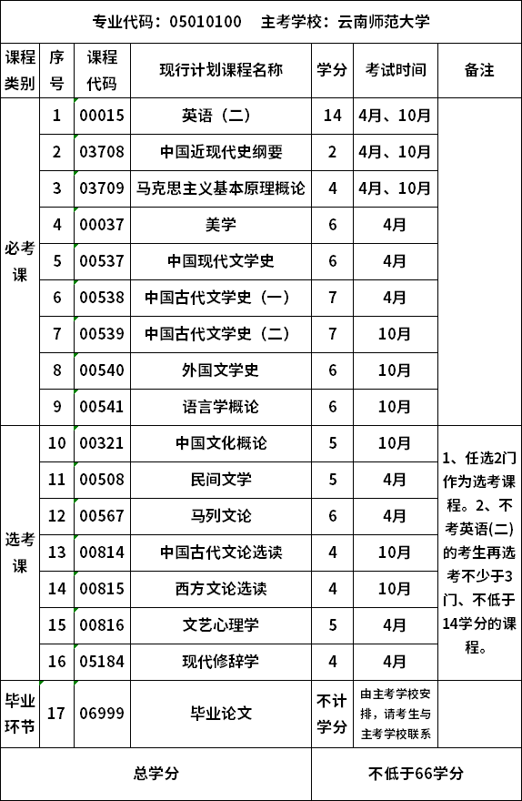 自考云南师范大学汉语言文学专业(本科)考试计划