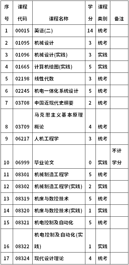 河南科技大学自考080339机械电子工程(先进制造技术方向)(本科)考试计划