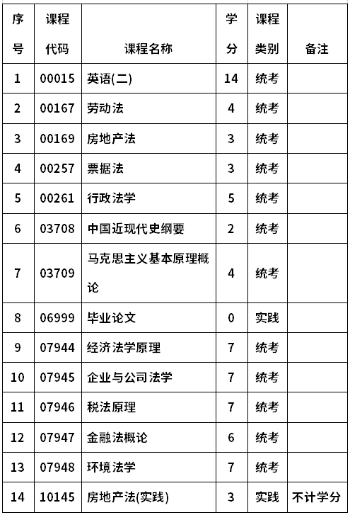 华北水利水电大学自考030107经济法学(本科)考试计划