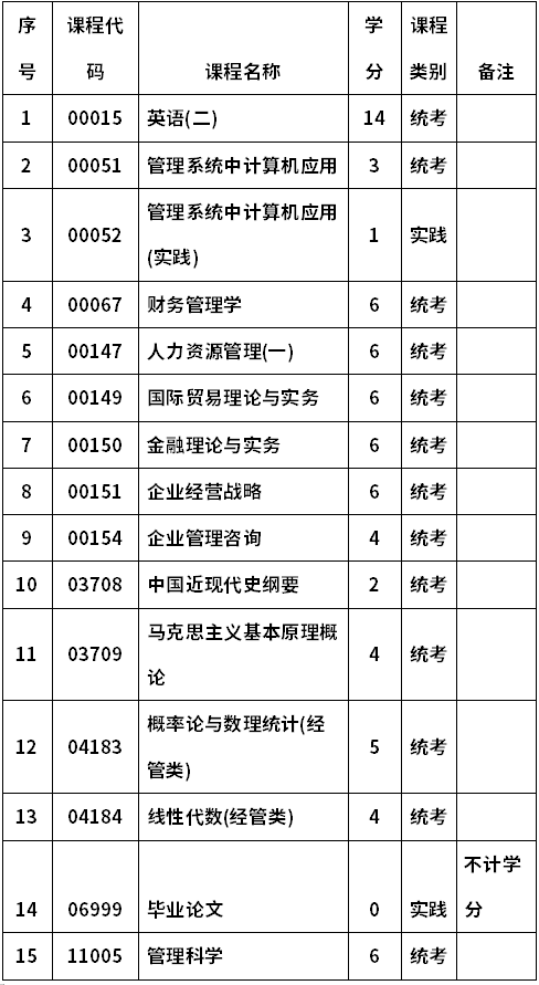 河南工業(yè)大學(xué)自考020142工商管理(本科)考試計劃