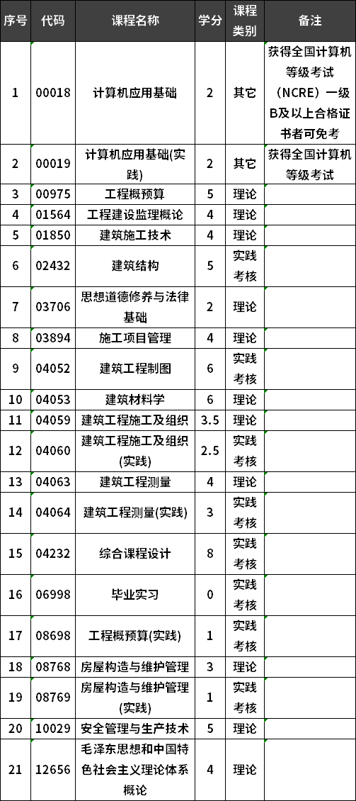 閩西職業(yè)技術(shù)學(xué)院自考建設(shè)工程管理專業(yè)專科考試計(jì)劃