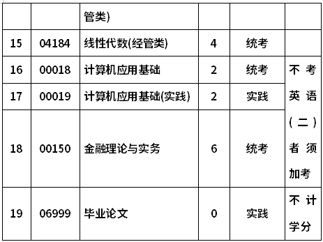 鄭州大學(xué)自考020106金融(本科)考試計(jì)劃