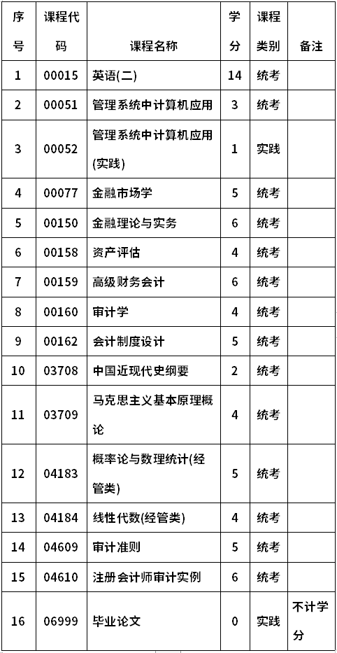 郑州航空工业管理学院自考994107会计(注册会计师方向)(本科)考试计划