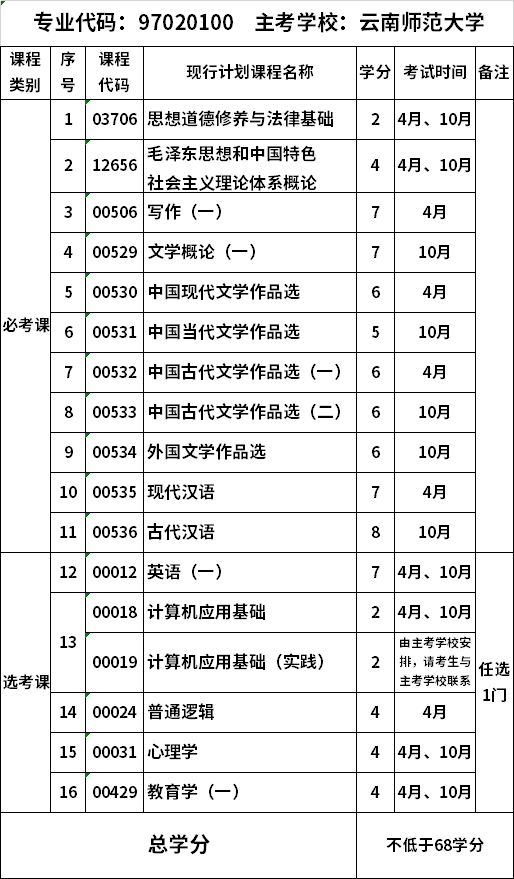 自考云南师范大学汉语言文学专业(大专)考试计划