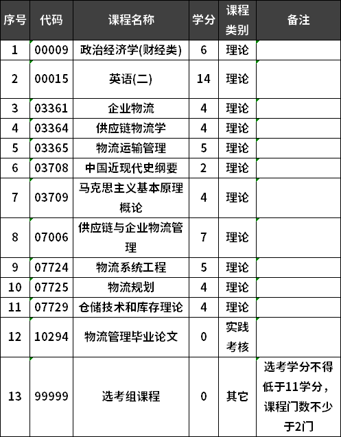 集美大學(xué)自考物流管理專業(yè)本科考試計(jì)劃