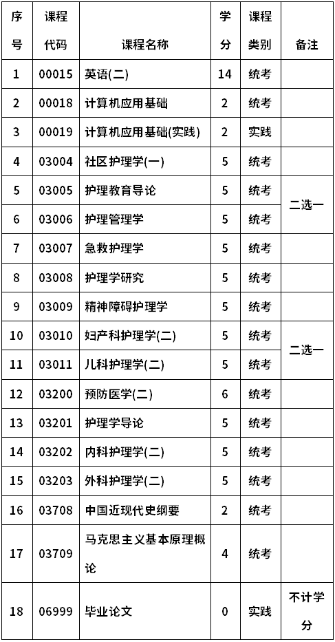 郑州大学自考100702护理学(本科)考试计划