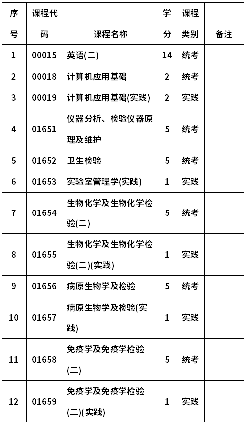 河南科技大学自考100311检验(本科)考试计划